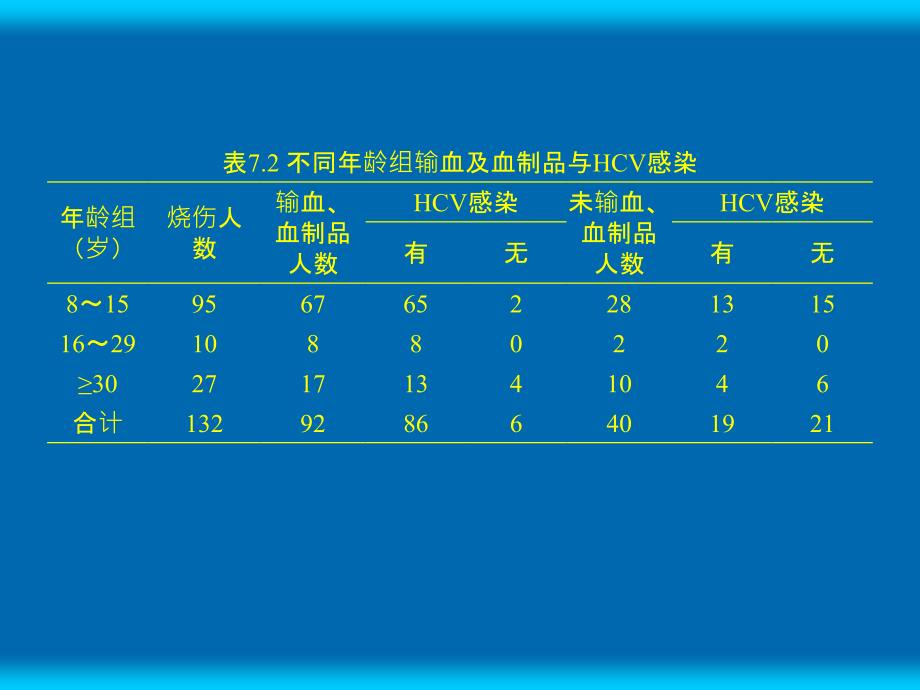 烧伤患者中hcv感染暴发流行调查分析》课件_第2页