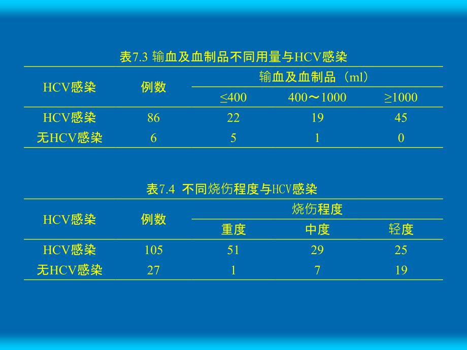 烧伤患者中hcv感染暴发流行调查分析》课件_第3页