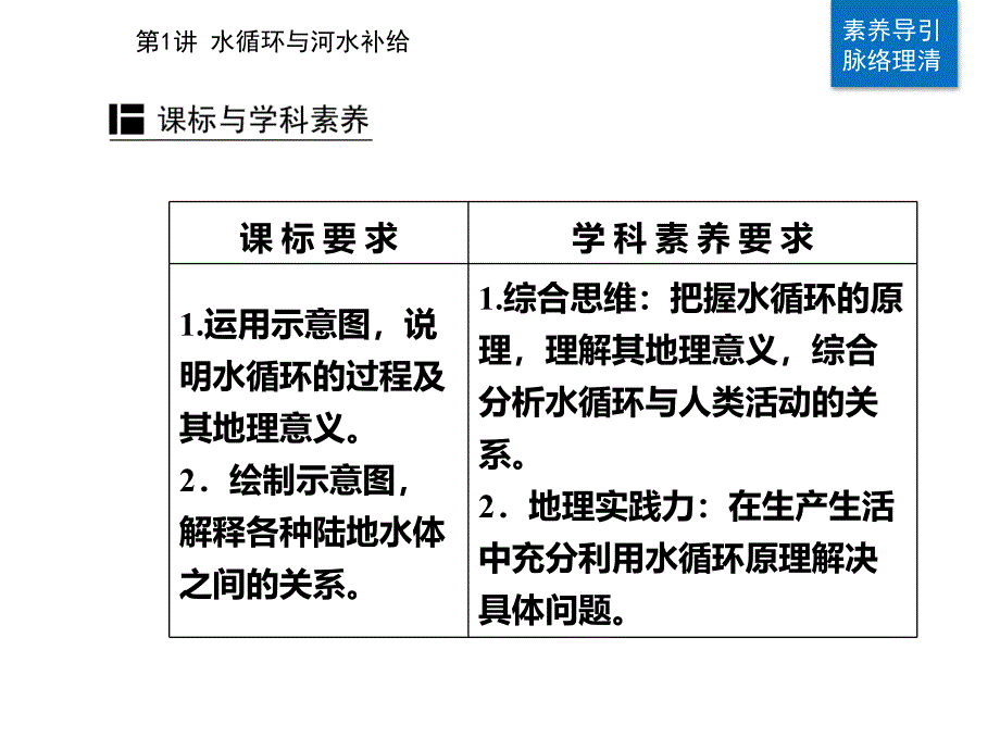 专题三第1讲-水循环与河水补给-ppt课件-2021届高考二轮复习_第2页