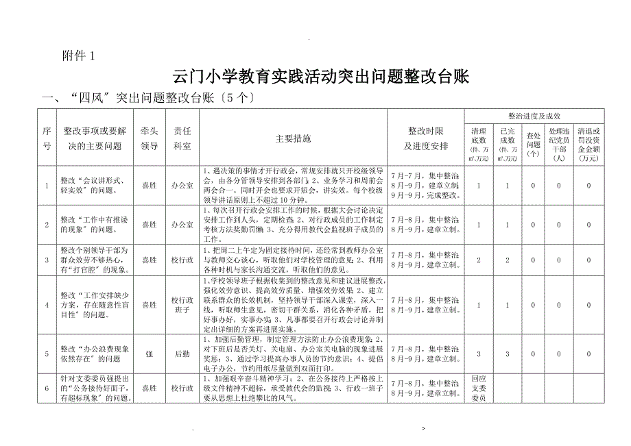 云门小学教育实践活动突出问题整改台账_第1页