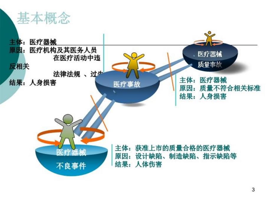 医疗器械不良事件监测的基本概念与基础知识(精选)_第3页