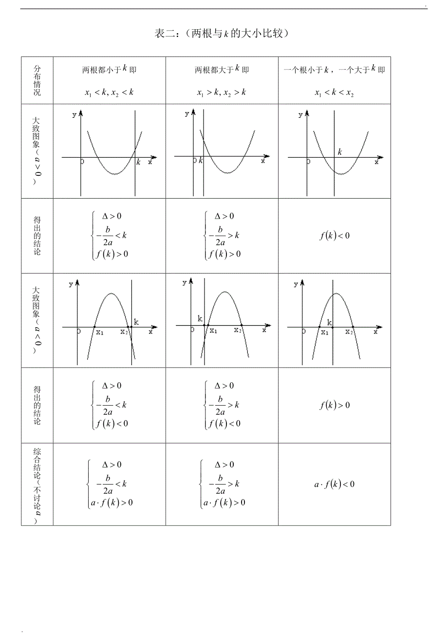 二次方程根的分布情况归纳(完整版)_第2页