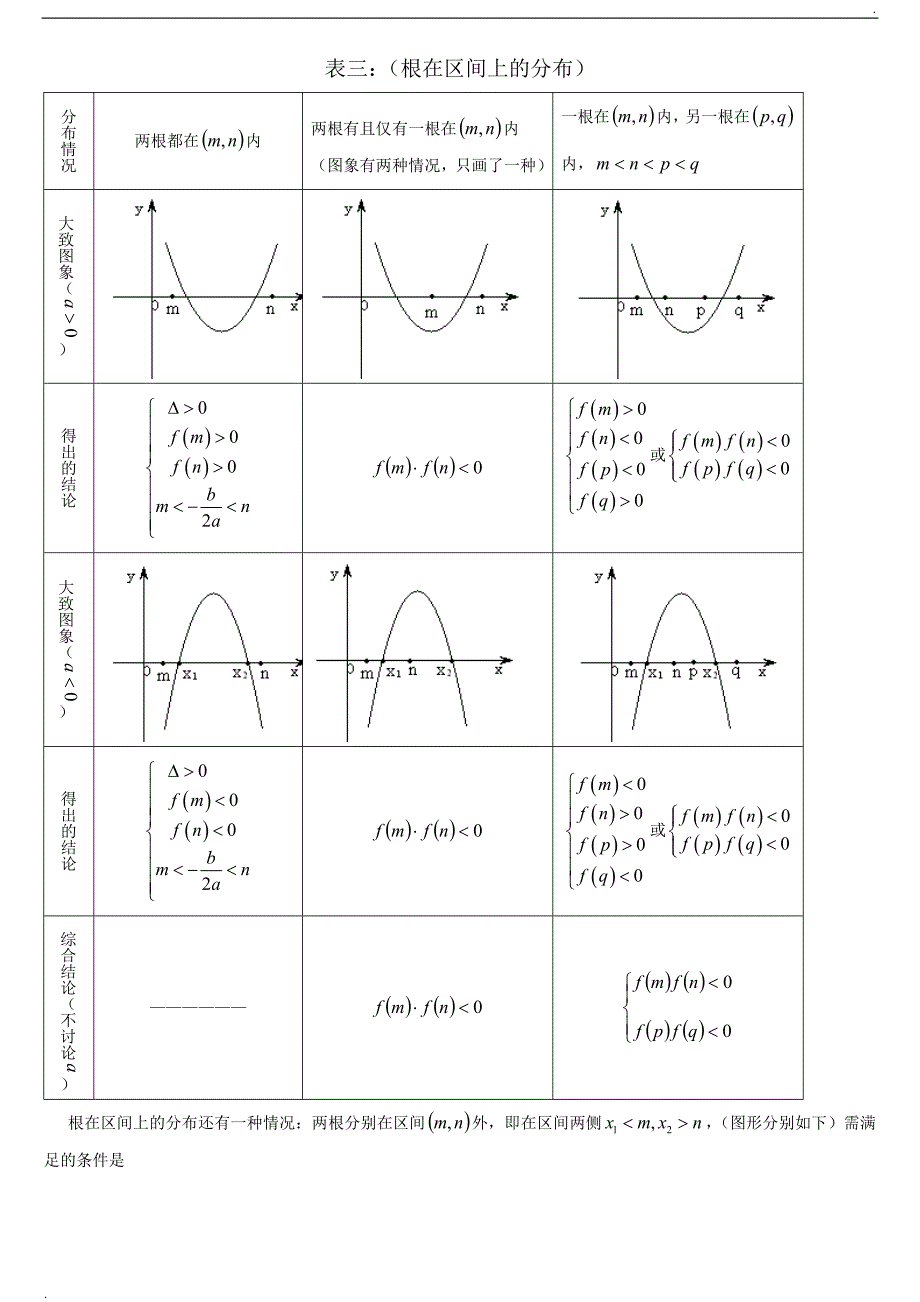 二次方程根的分布情况归纳(完整版)_第3页