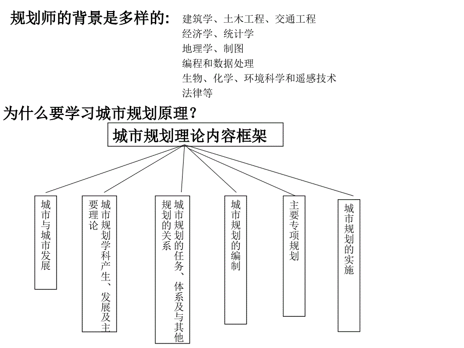 城市规划原理整理_第2页