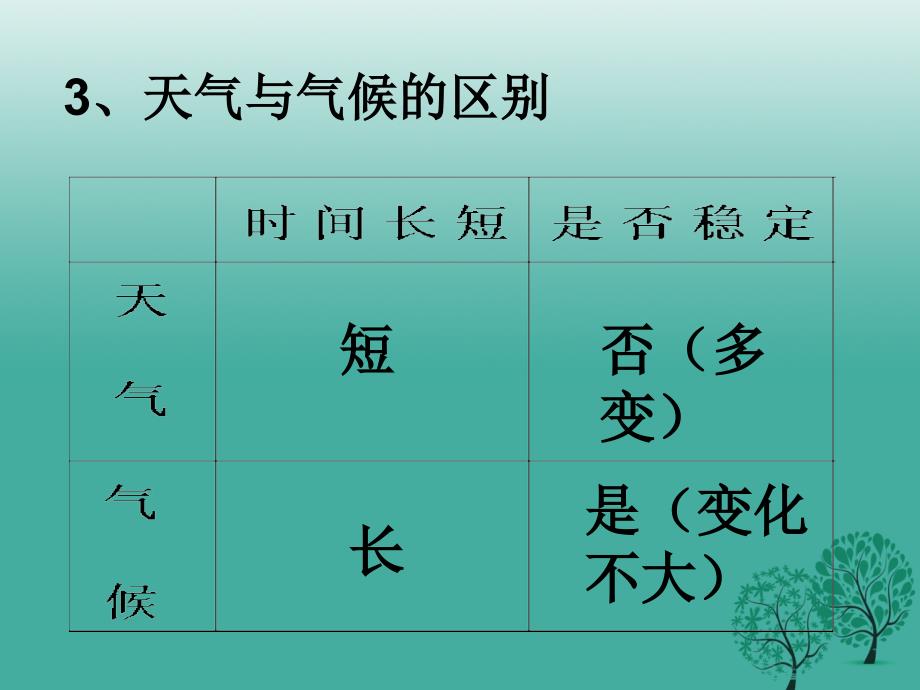 精品七年级地理上册34世界的气候公开课课件新版新人教版1可编辑_第3页