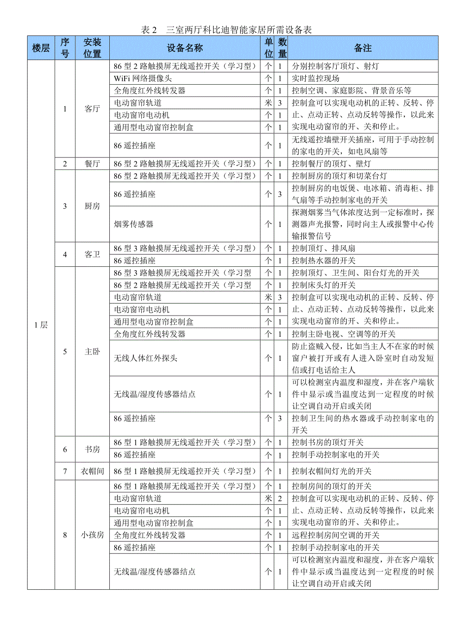 智能家居安装方案_第3页