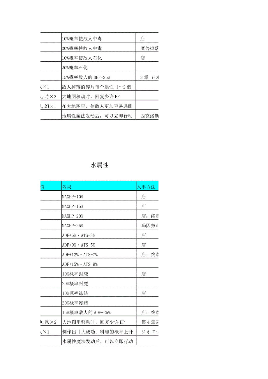 《碧之轨迹》回路、上级回路、魔法表一览.doc_第3页