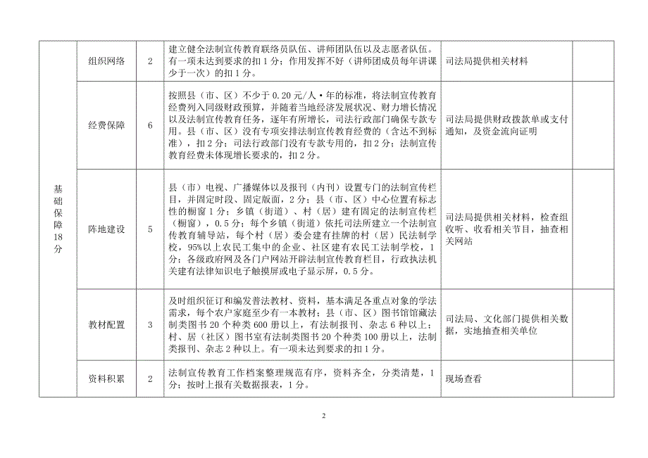 江苏省法制宣传考核评估表 - 扬州网景_第2页