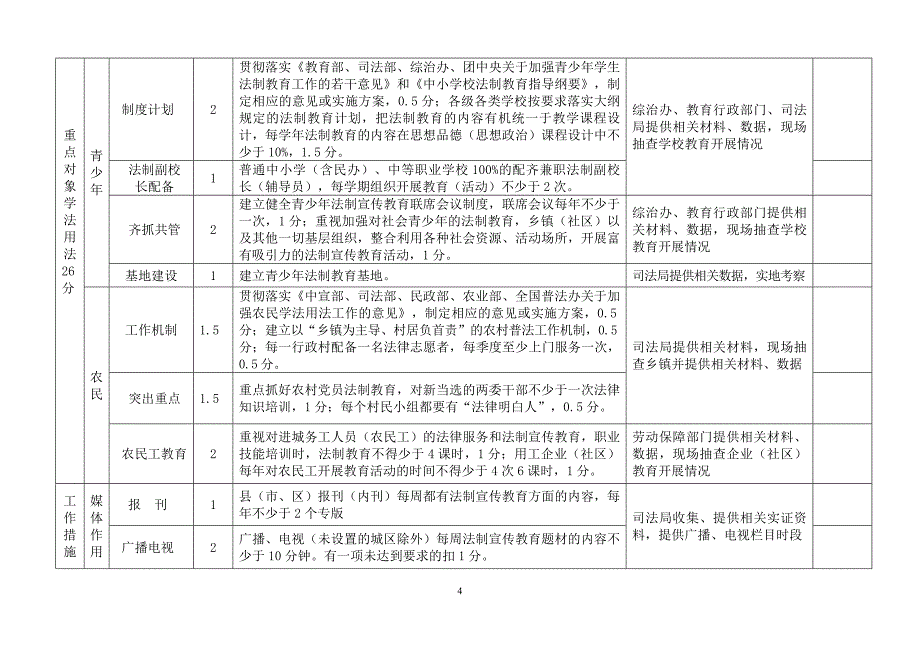 江苏省法制宣传考核评估表 - 扬州网景_第4页