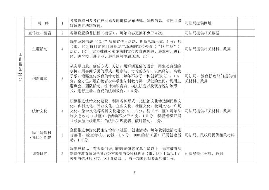 江苏省法制宣传考核评估表 - 扬州网景_第5页