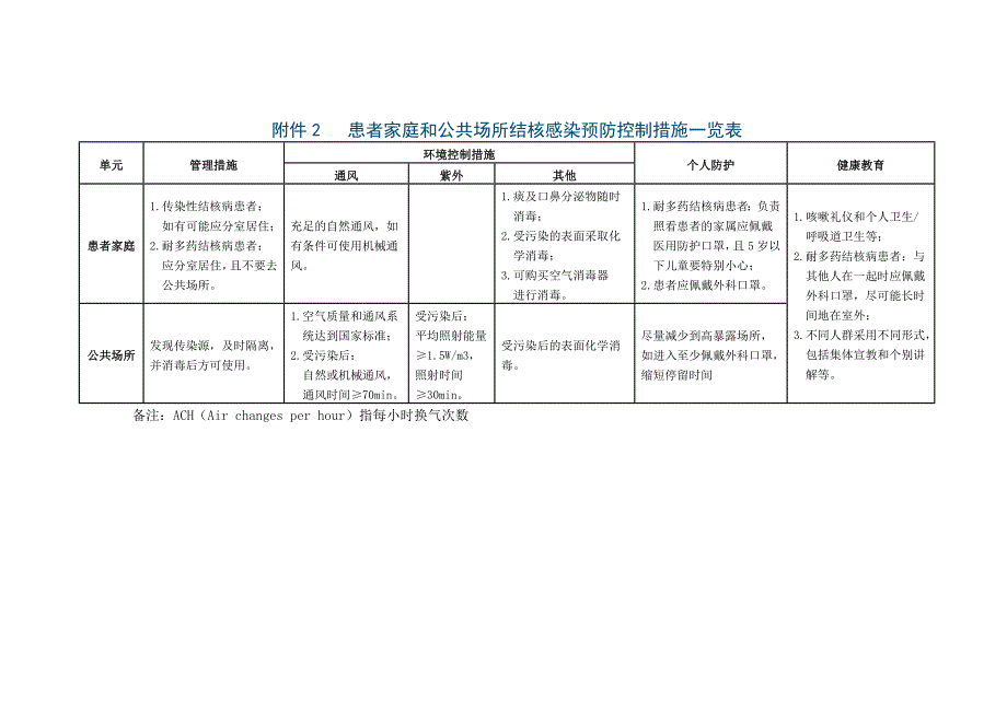 20130101.结核感染预防控制方法.doc_第3页