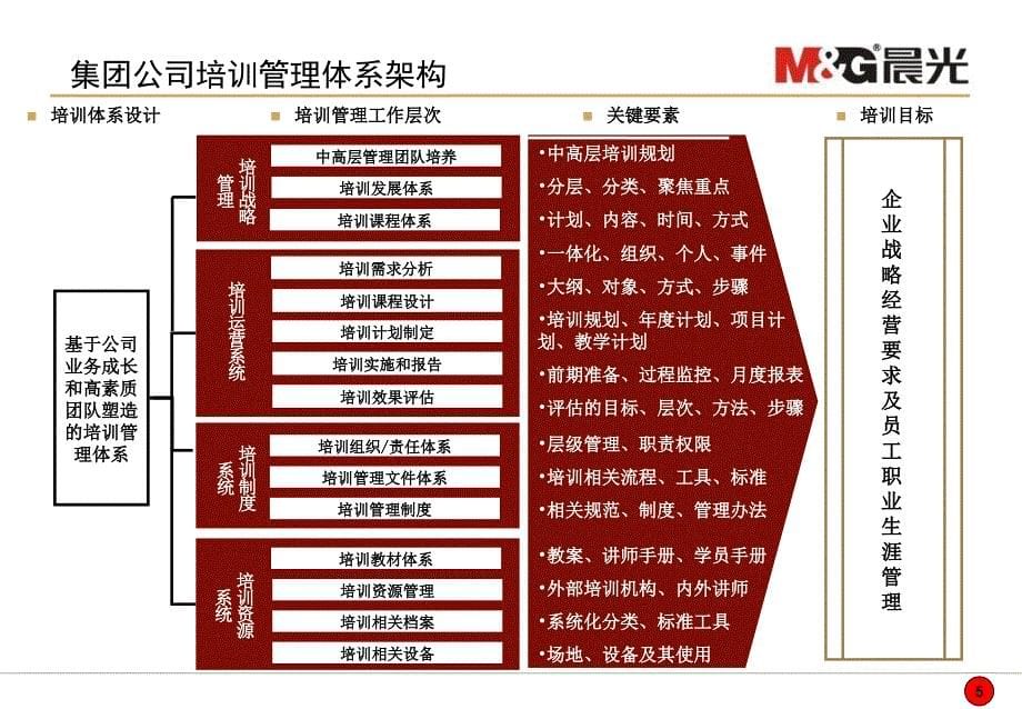 晨光控股集团有限公司培训体系建设方案_第5页