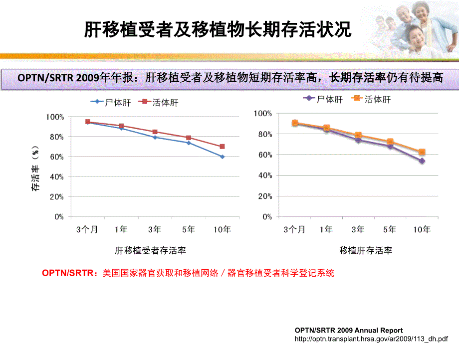 肝移植影响术后长期存活的因素及防治.ppt_第3页