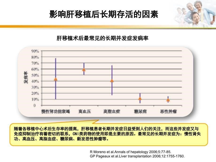 肝移植影响术后长期存活的因素及防治.ppt_第5页