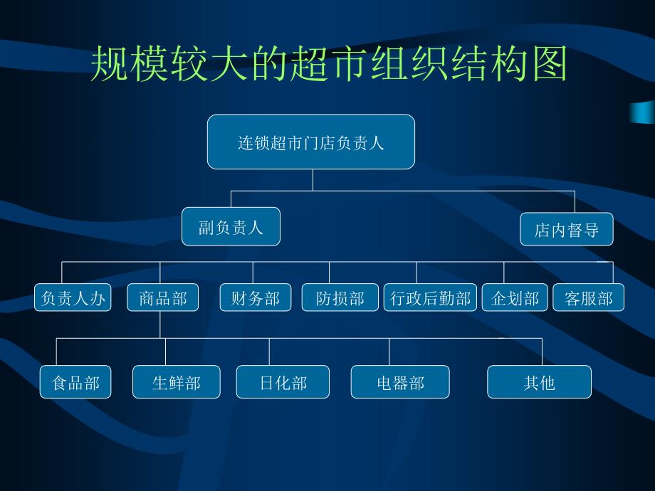 连锁超市组织结构的市场调研_第3页