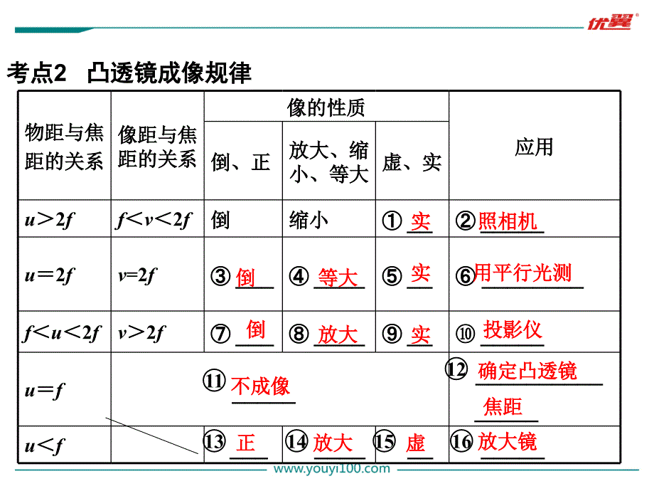 最新第一部分教材知识梳理第5章透镜及其应用PPT课件_第5页