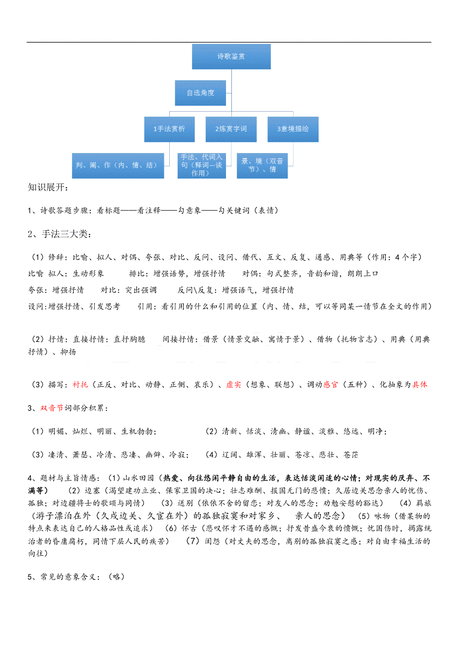 诗歌鉴赏专题思维导图_第1页