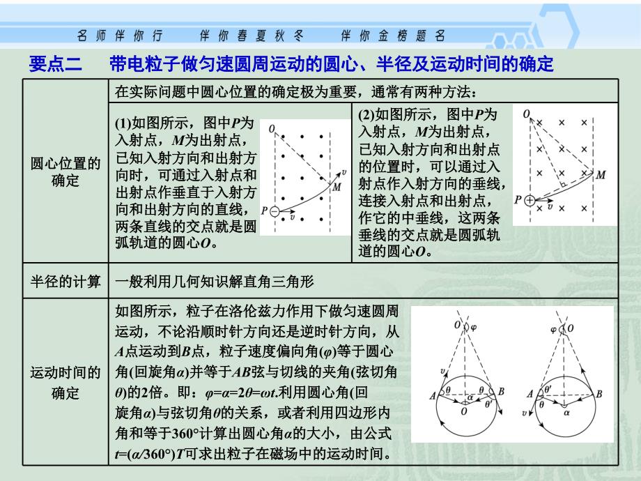 磁场对运动电荷的作用.ppt_第2页