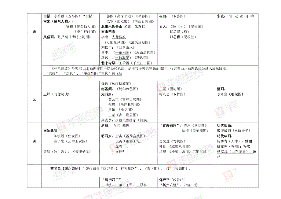 2023年中国美术史重要知识点_第3页