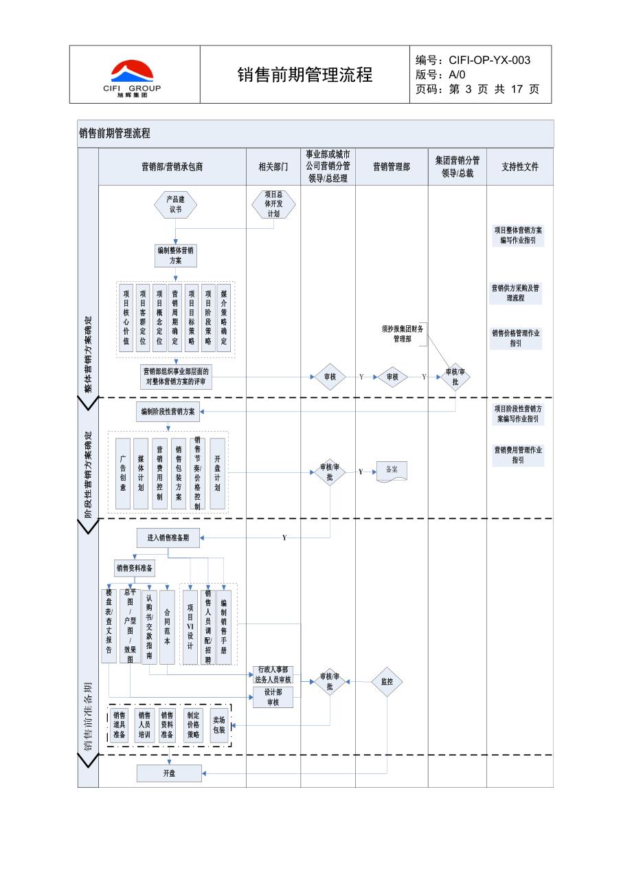 CIFI-OP-YX-003 销售前期管理流程_第3页