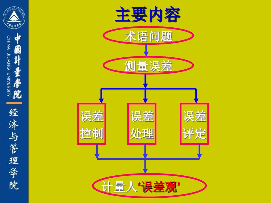 测量数据质量控制PPT课件_第2页