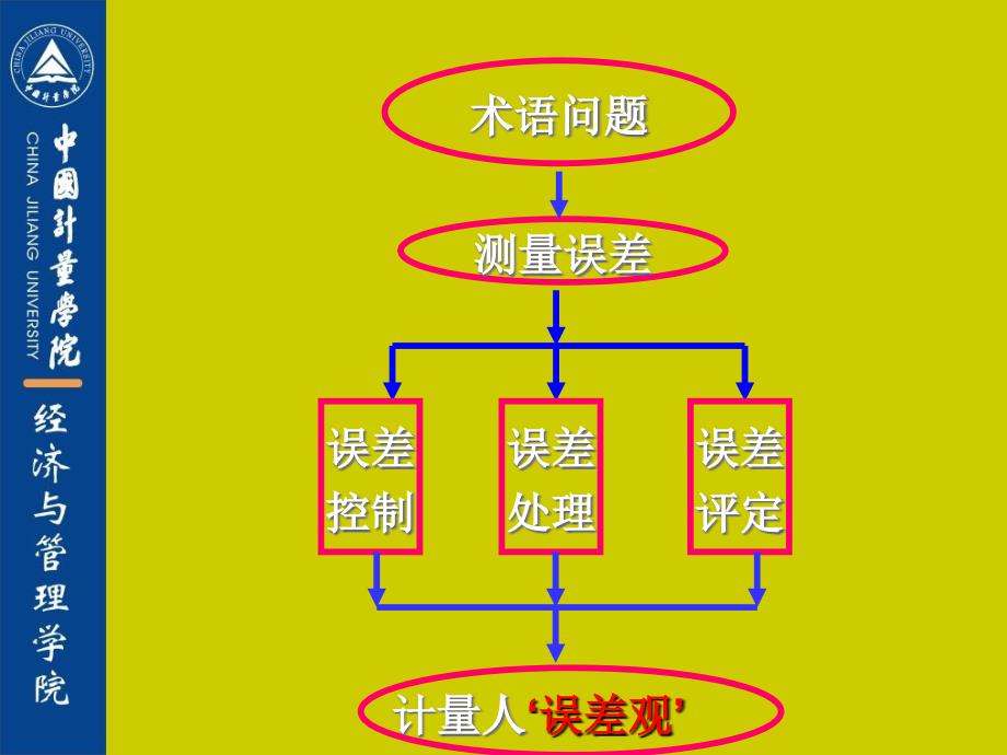 测量数据质量控制PPT课件_第3页