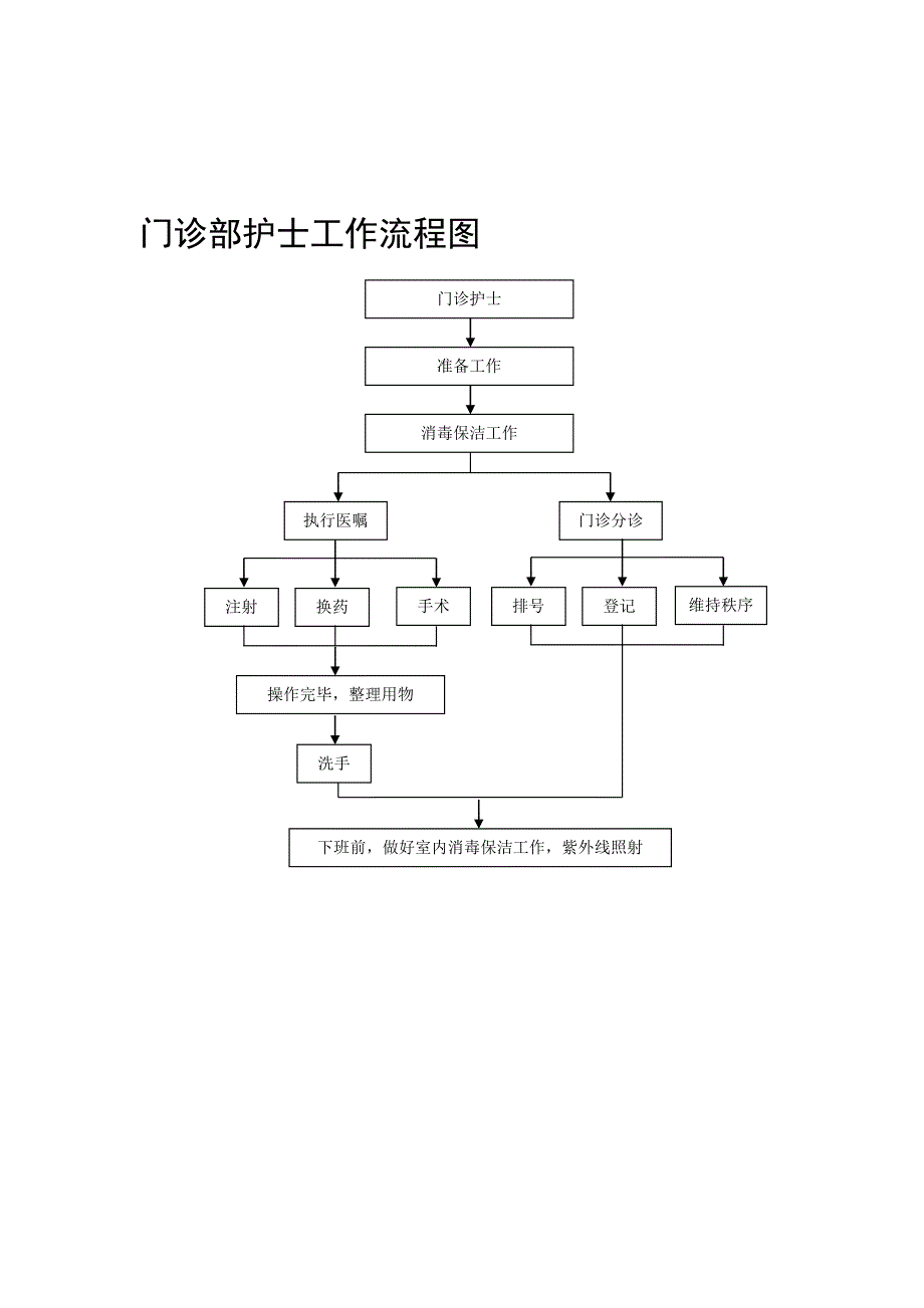 护理部流程图.doc_第1页