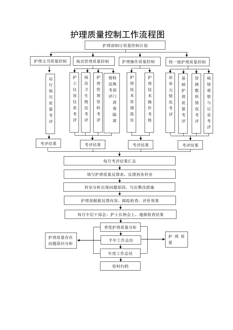 护理部流程图.doc_第3页