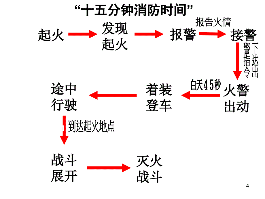 保安员消防安全培训课件第二部分：燃烧、火灾与逃生常识22_第4页