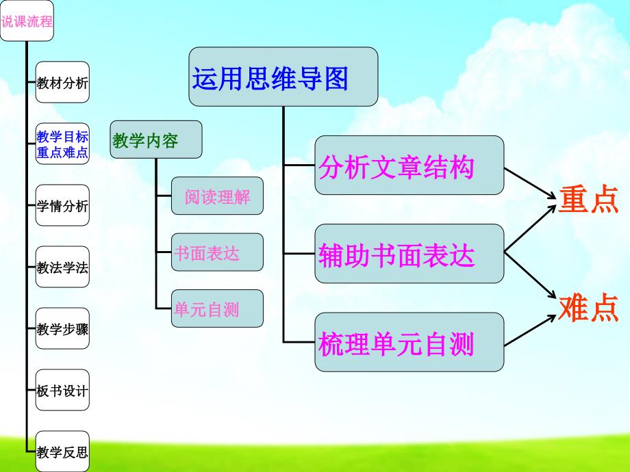 思维导图在英语教学中的应用讲课讲稿课件_第4页