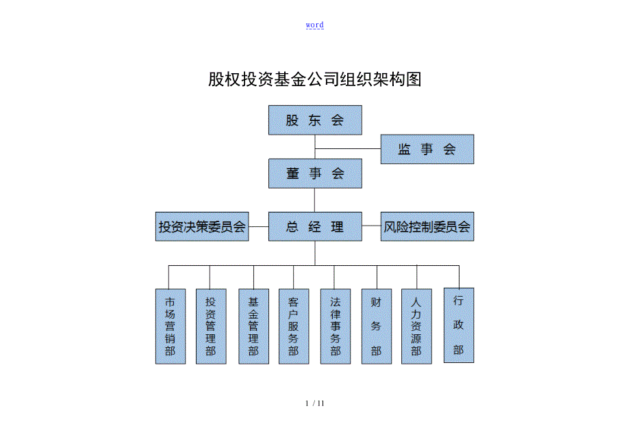 股权投资基金公司管理系统组织架构和基金运作流程_第1页