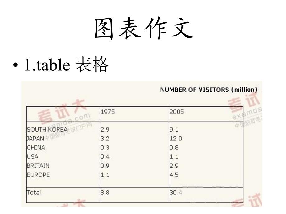 考研英语二图表课件_第3页