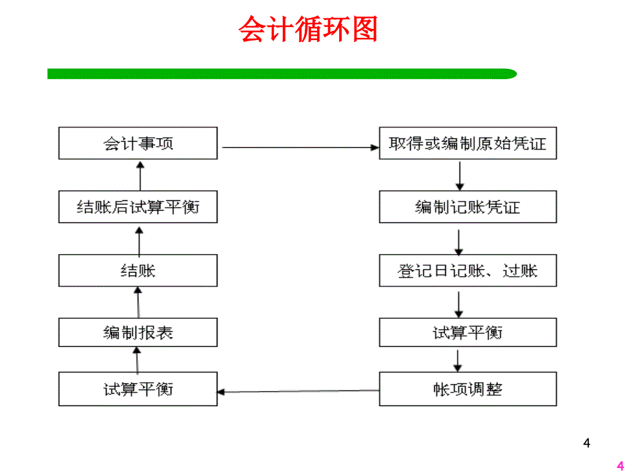 会计核算流转程序借贷记账法_第4页