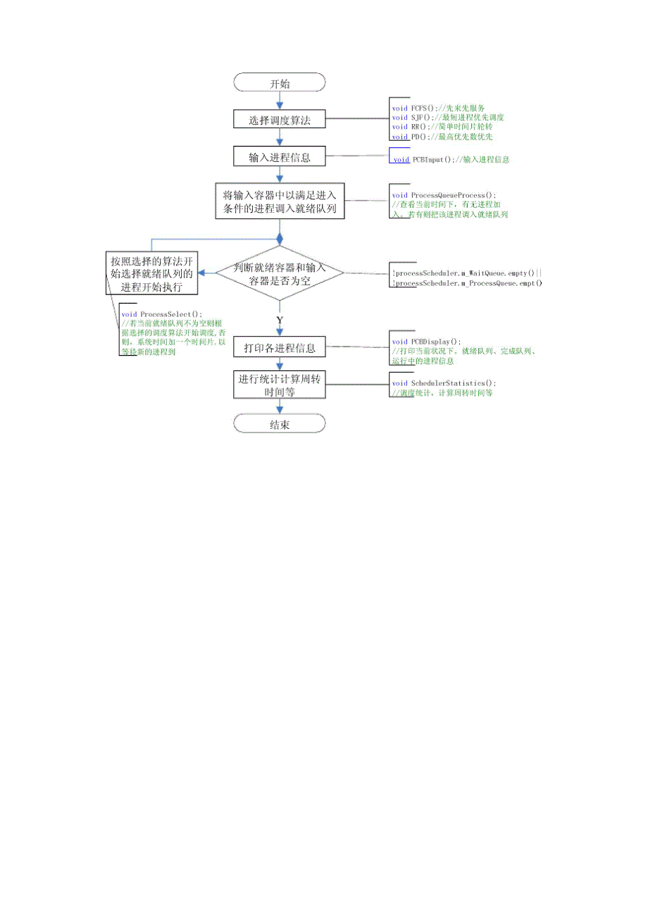 操作系统进程调度算法模拟实验报告_第3页