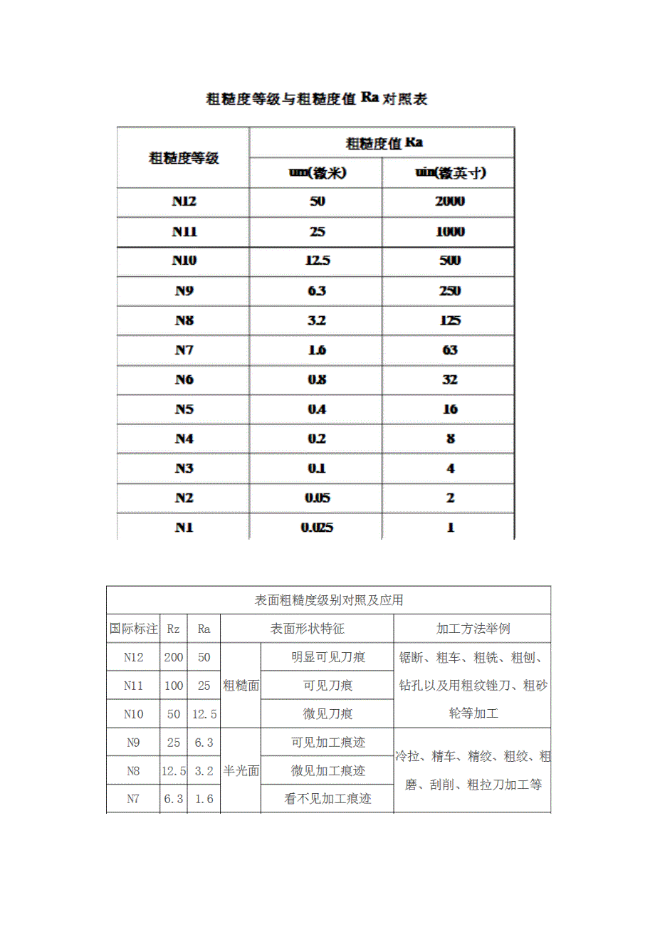 各种加工方法的加工经济精度及粗糙度_第1页