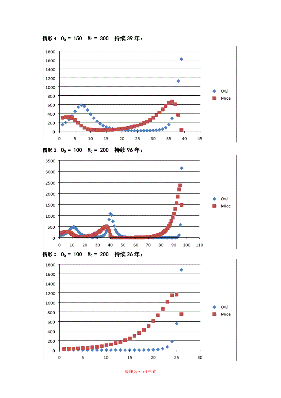 数学建模作业_差分方程_第2页