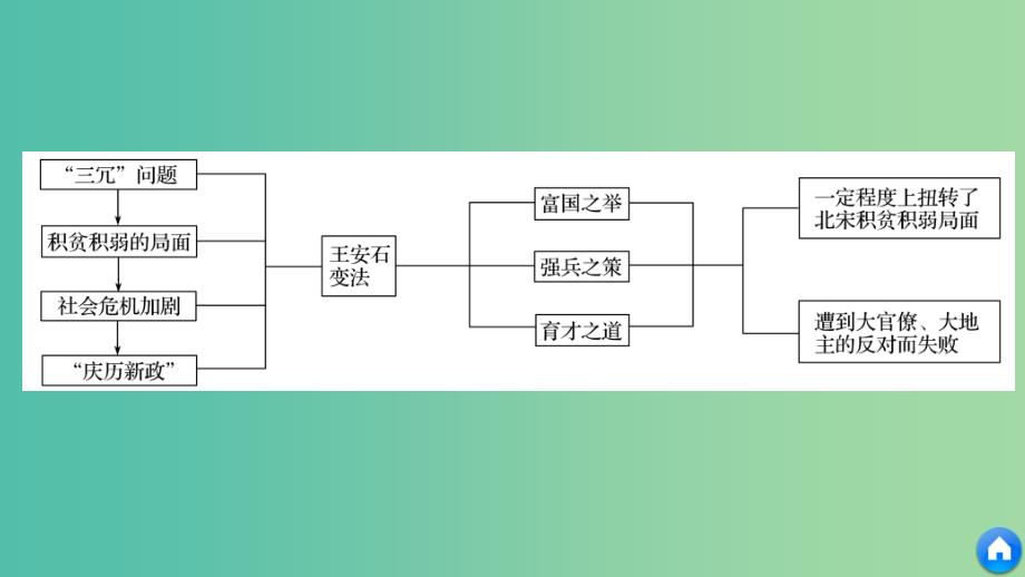 全国通用版2018-2019版高中历史专题四王安石变法专题学习总结课件人民版选修.ppt_第4页