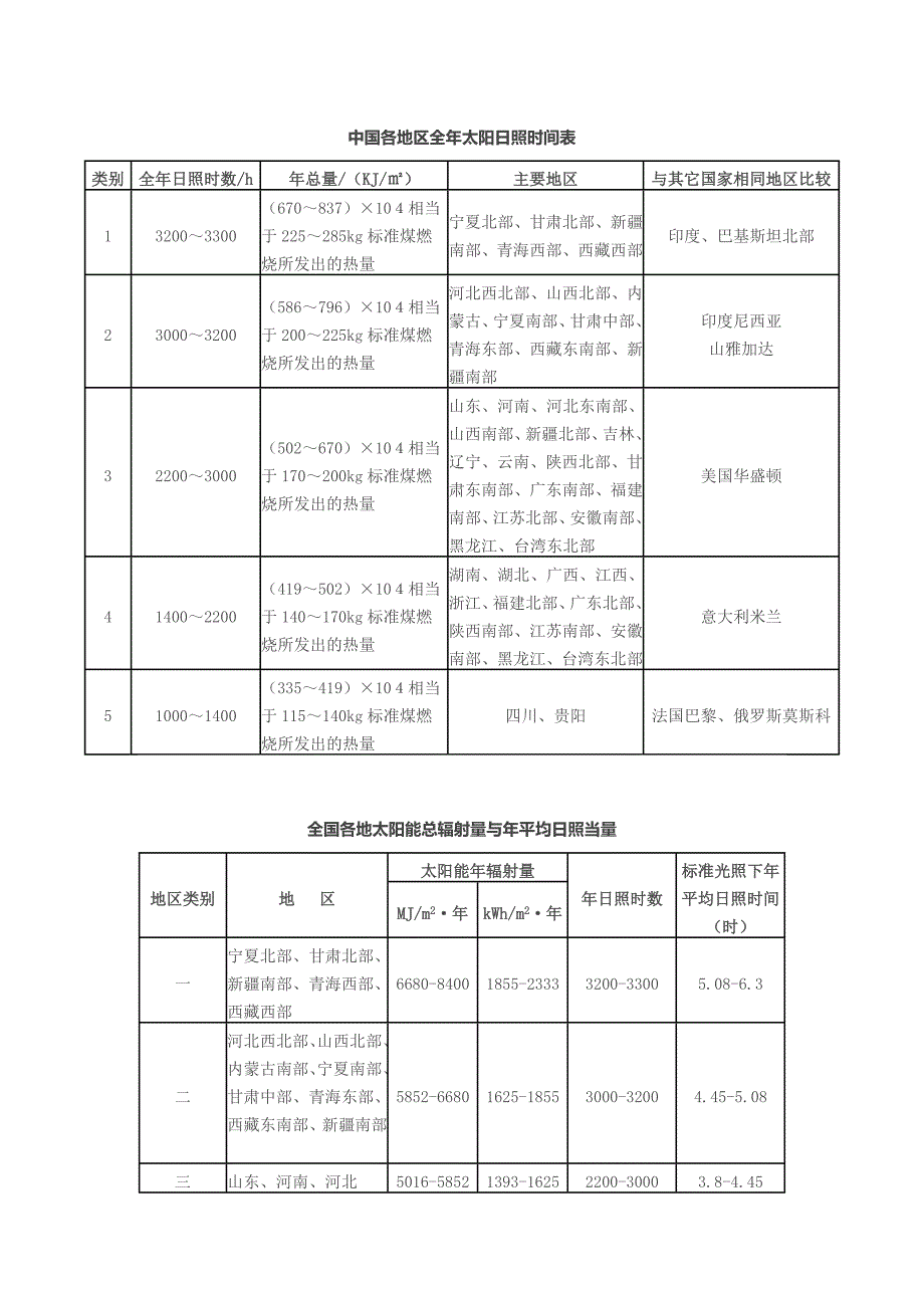 中国各地区全年太阳日照时间表.doc_第1页