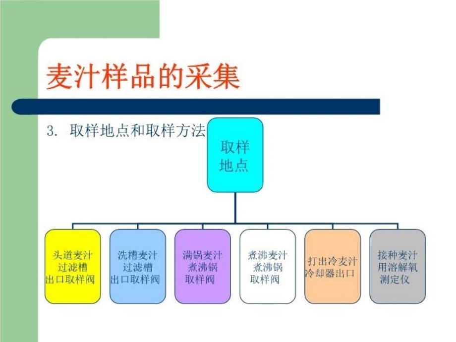 最新啤酒理化检测2PPT课件_第4页