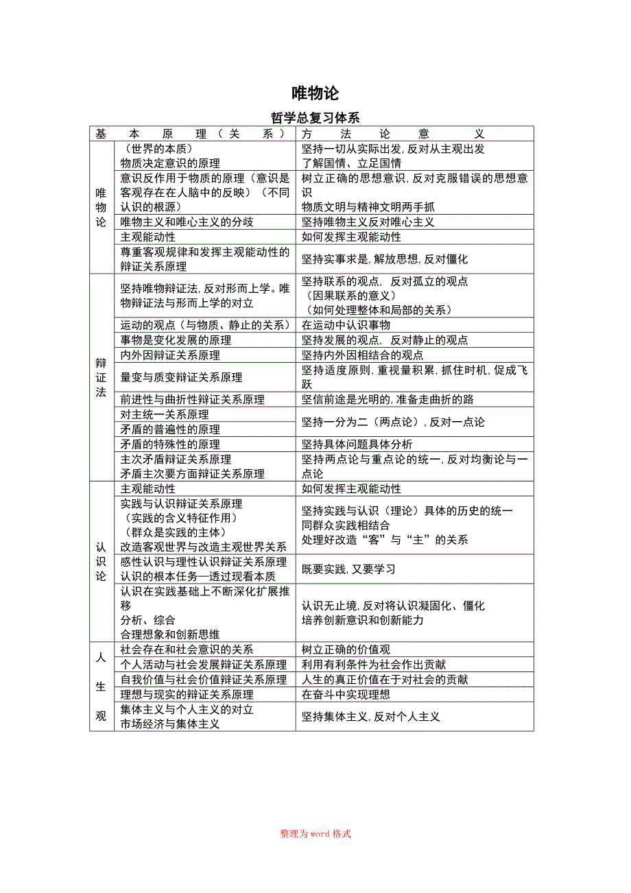 考研政治思维导图(哲学)Word版_第1页