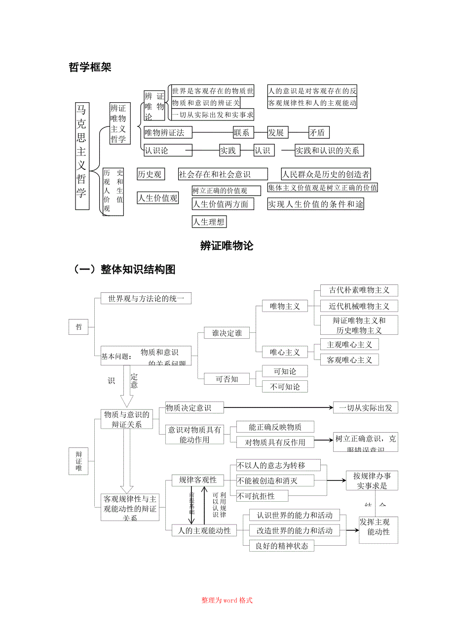 考研政治思维导图(哲学)Word版_第2页