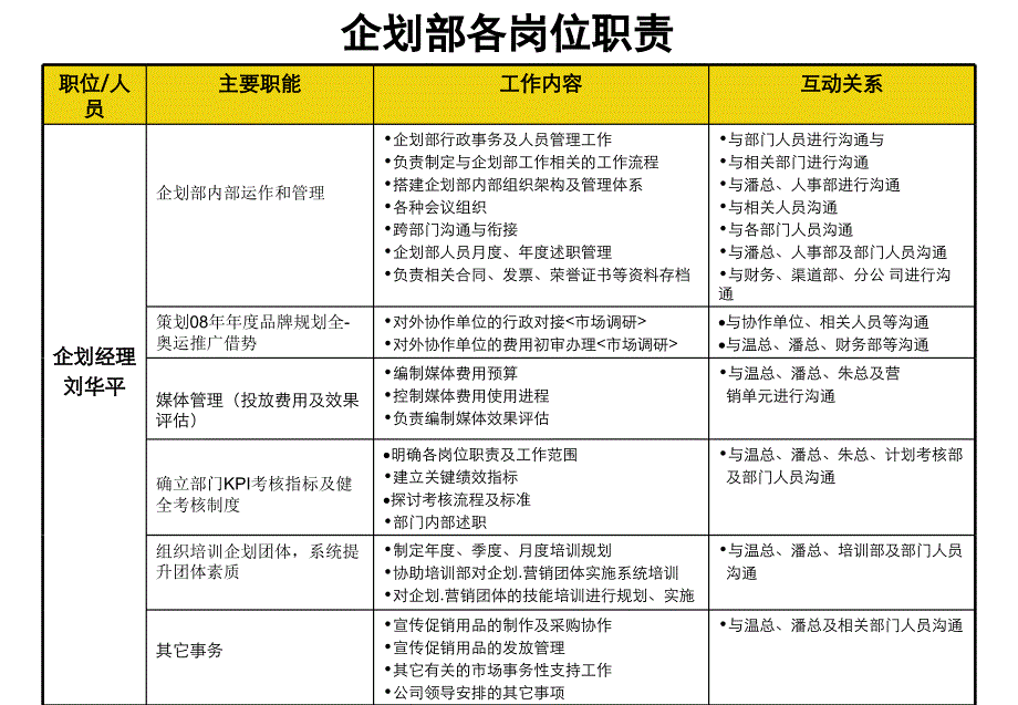 《企划部组织架构》PPT课件_第4页