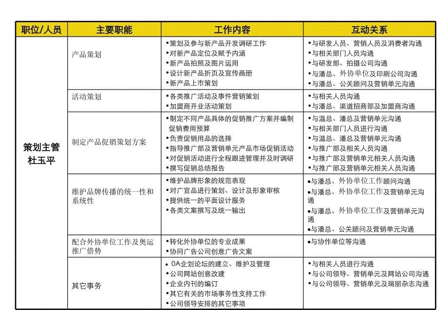 《企划部组织架构》PPT课件_第5页