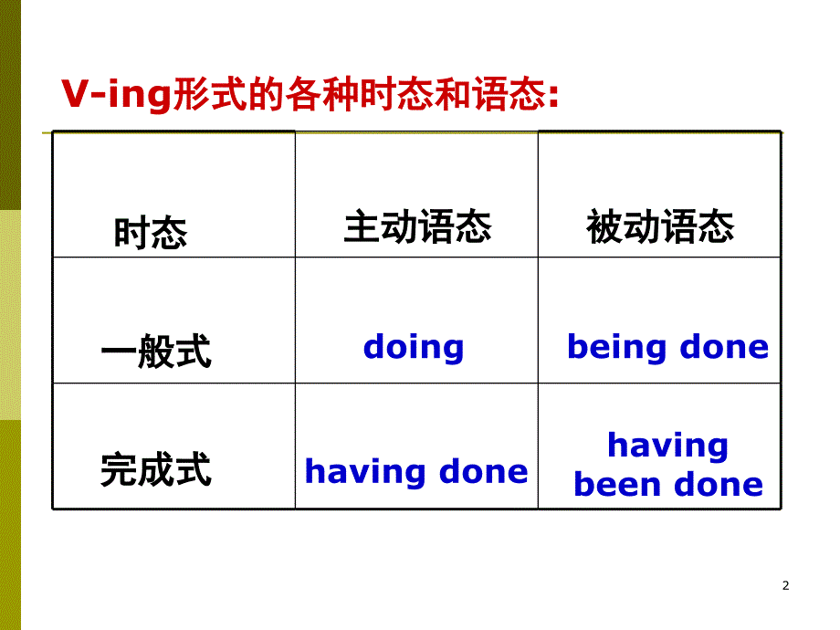 高中英语选修7Unit3的语法PPT课件_第2页