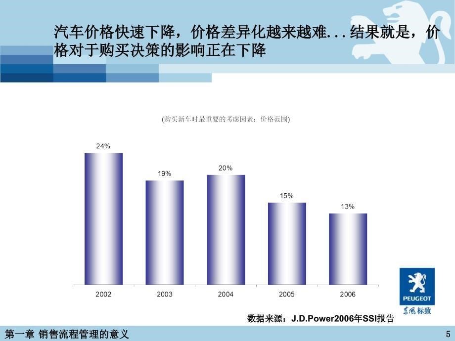 东风标致总经理培训教材销售流程管理0611_第5页