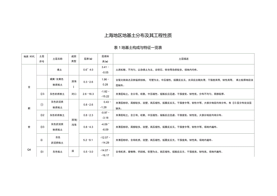 上海地区典型土层分布情况_第1页