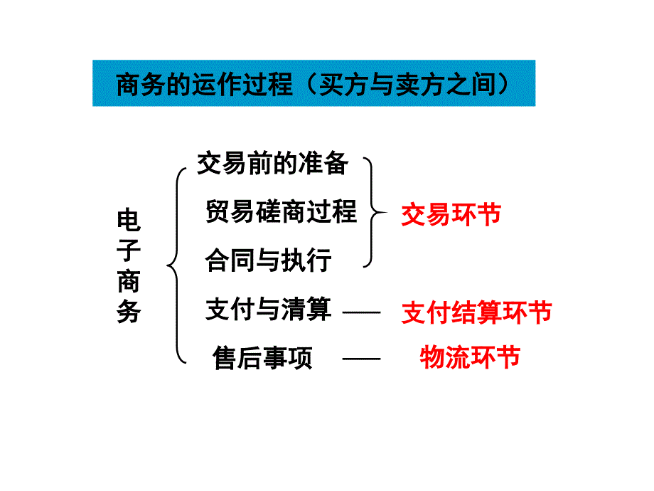 七章节电子商务支付与结算_第2页