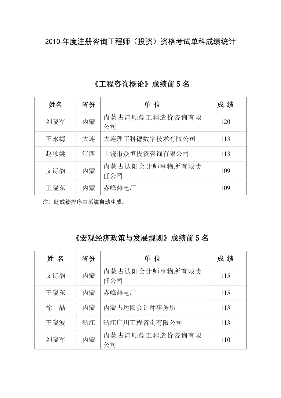 注册咨询工程师投资资格考试单科成绩统计_第1页
