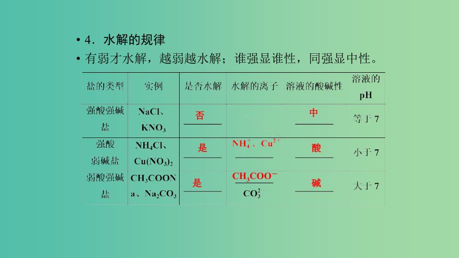 高考化学专题精讲 8.3盐类的水解课件.ppt_第4页