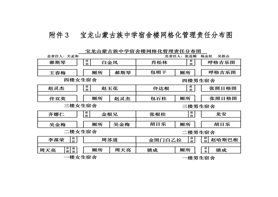 宝龙山蒙古族中学校园安全网格化管理责任分布图_第3页